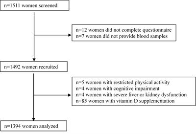 Poor Status of Vitamin D: A Survey of Area With Lowest Sunlight Radiation in Sichuan, China